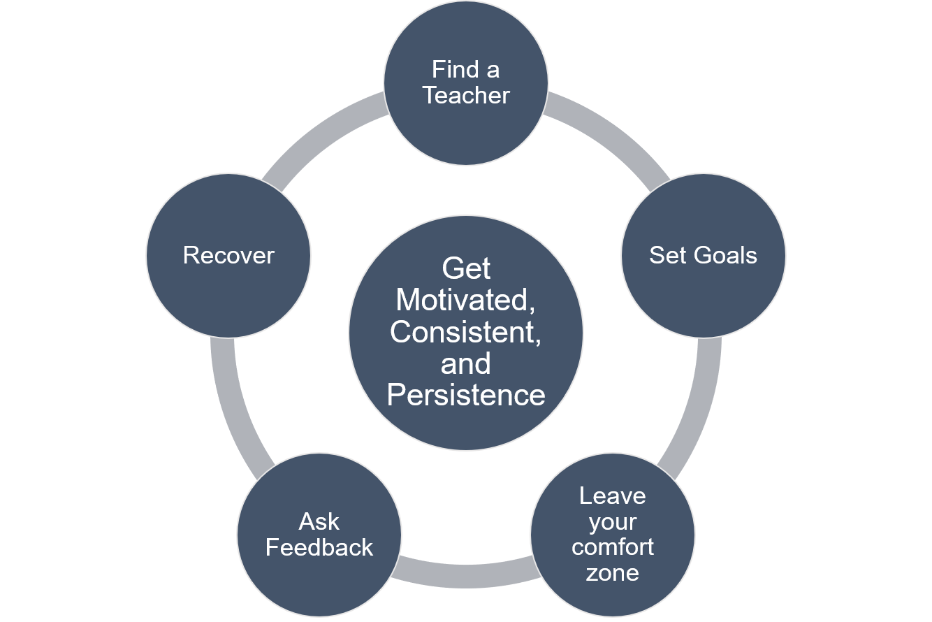 How To Use Deliberate Practice Action Steps Explanation Edugage