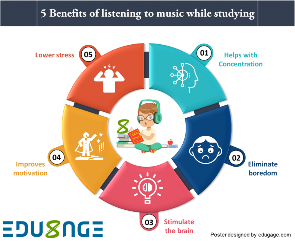 Benefits of Music and Studying Poster by Edugage