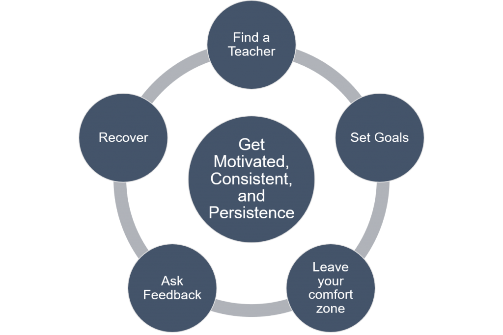 Deliberate Practice Training