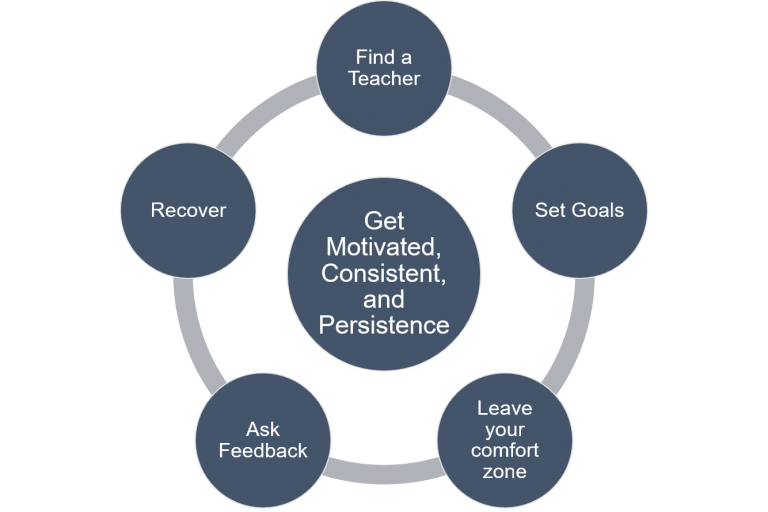 How To Use Deliberate Practice? (Action Steps & Explanation) Edugage