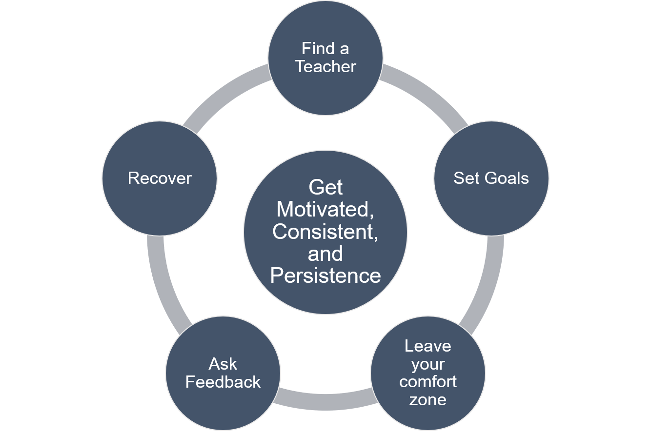 how-to-use-deliberate-practice-action-steps-explanation-edugage