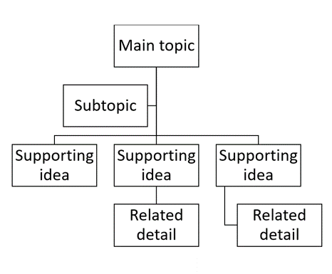 https://edugage.com/wp-content/uploads/2020/12/mapping-note-taking-method.png